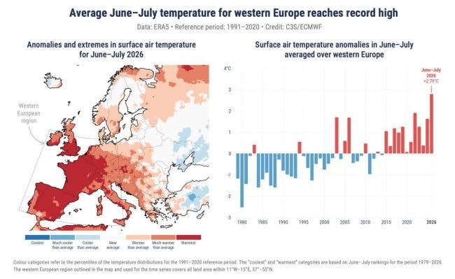 #国际新闻：西欧6—7月均温破纪录 哥白尼：较基线偏高近3℃