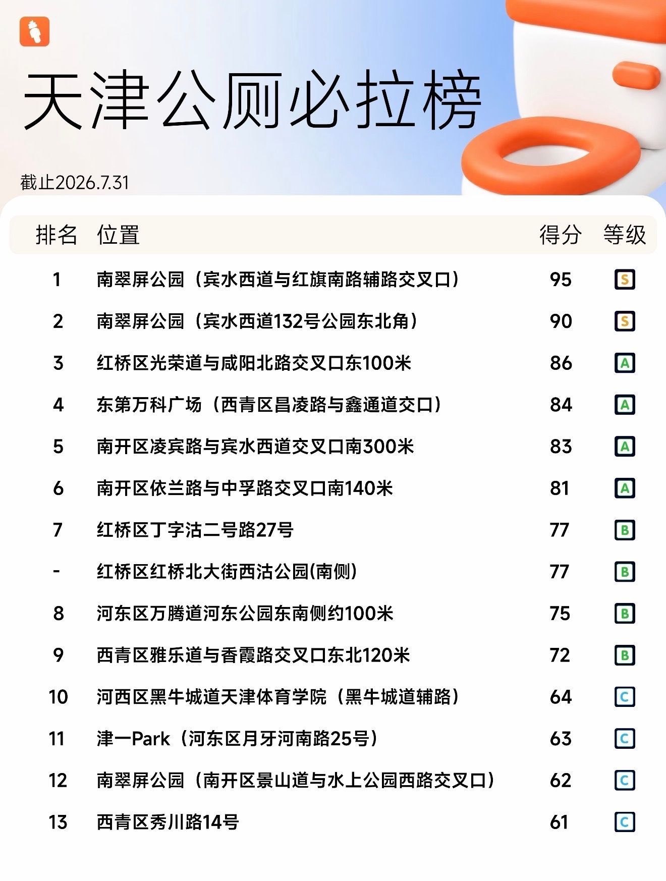 天津的厕所都这么卷了吗😅这有啥可必拉的😀那不成还慕名来拉🤷