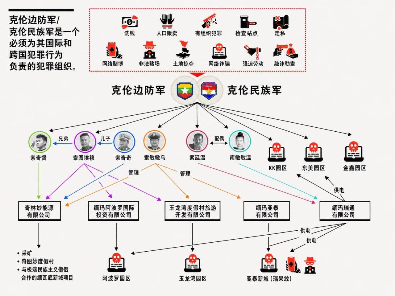 #缅甸资讯：克伦邦再曝69英亩新诈骗园区  关联克伦民族军首领之子