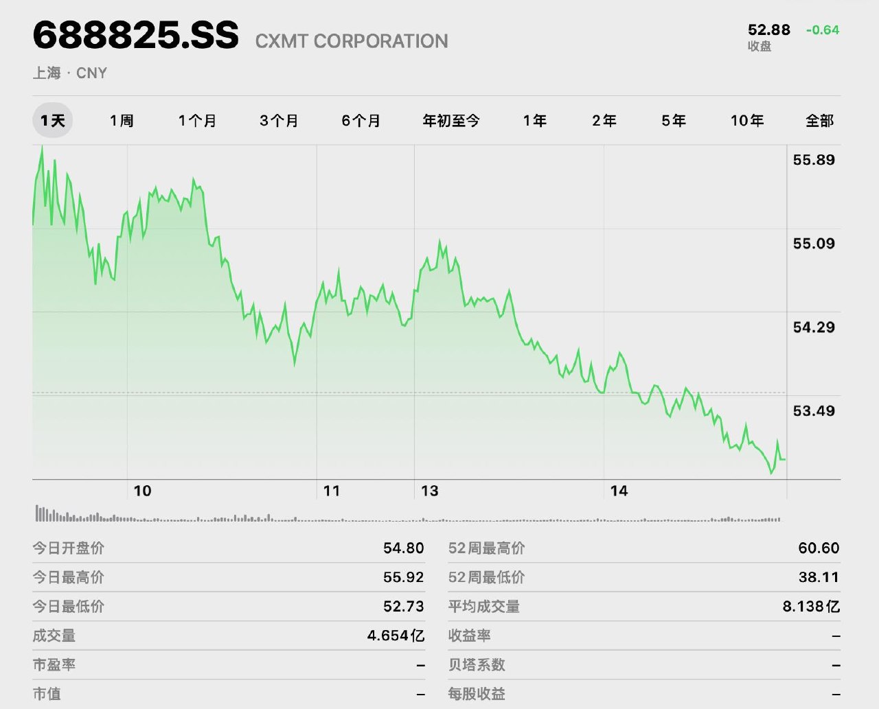 长鑫科技市值登顶，超越腾讯，成为中国市值最大的上市公司。