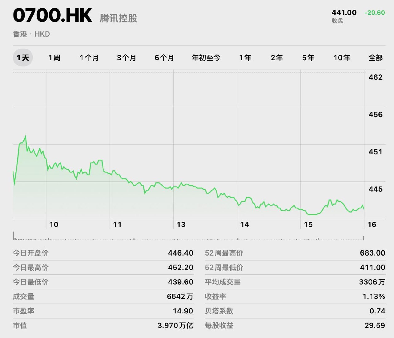 长鑫科技市值登顶，超越腾讯，成为中国市值最大的上市公司。