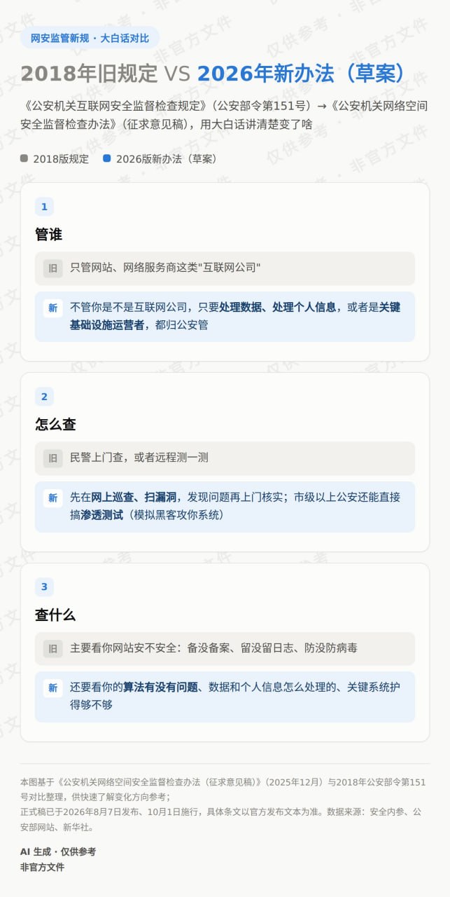 公安部上周公布了网络空间监督检查办法，对国内的灰产，可以说是灭顶之灾