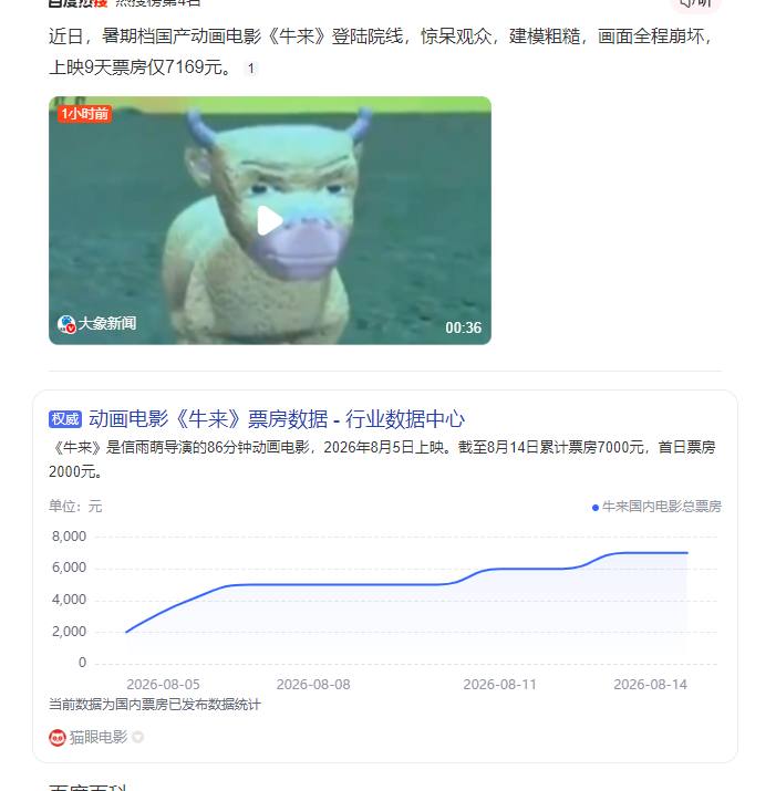 暑期档国产动画电影《牛来》，上映9天，票房7169元，共计236人观看