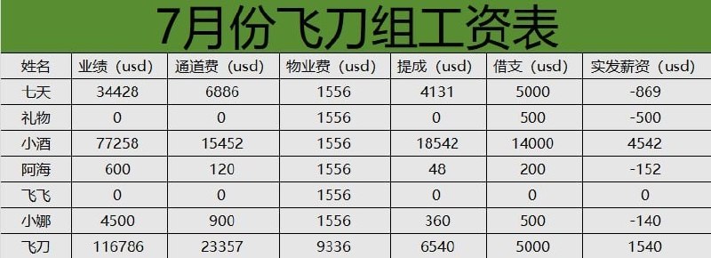 同样是15号发工资，差距咋这么大😂😂。