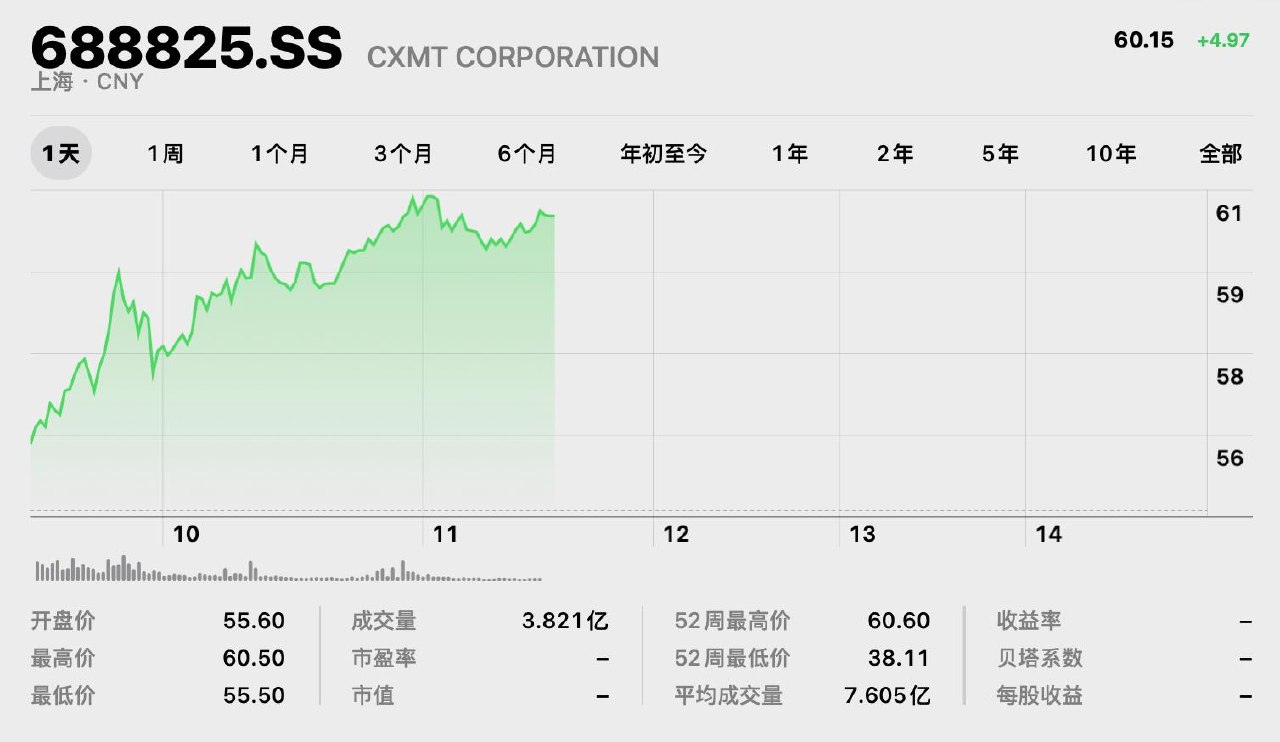 8月17日上午，长鑫科技成交额超200亿元，现涨9.46%。