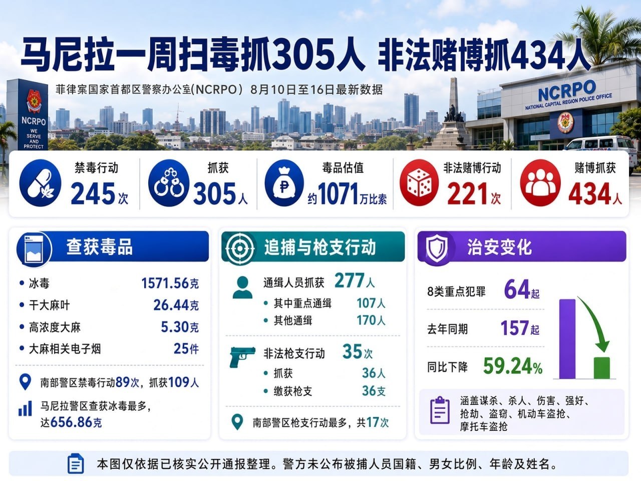 #菲律宾资讯：马尼拉一周扫DU抓305人，非法赌博抓434人