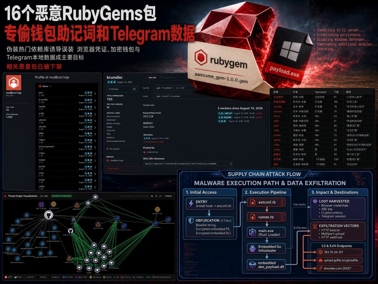 #安全提醒：16个恶意RubyGems包伪装热门依赖，专偷钱包助记词和Telegram数据