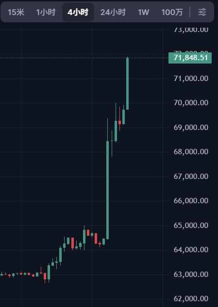 #币圈新闻： BTC 突破 70000 美元