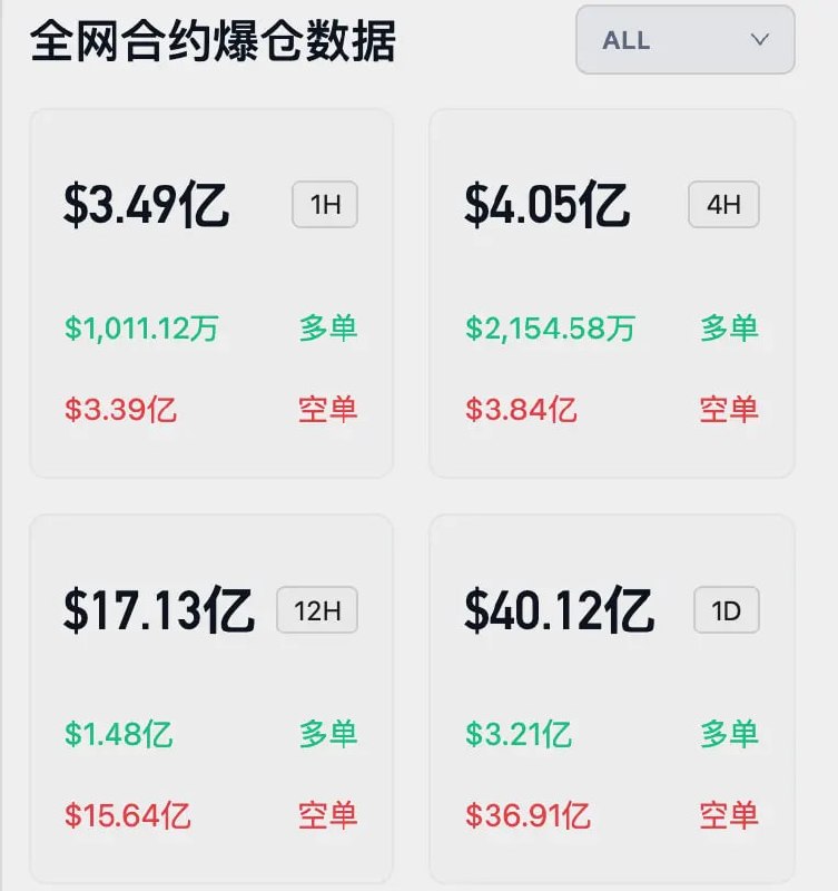 过去 24 小时全网爆仓突破 40 亿美元