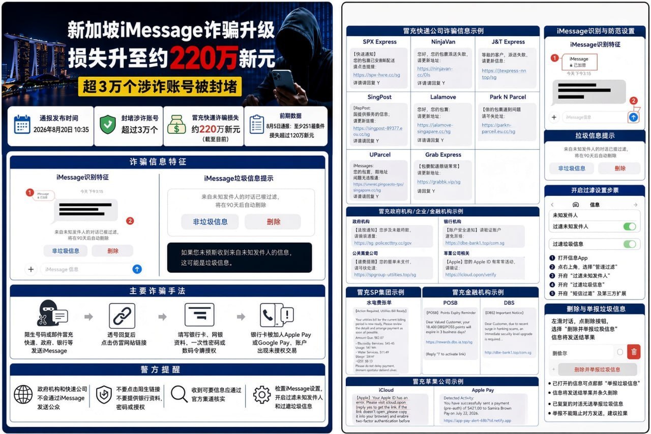 #新加坡新闻：iMessage诈骗损失升至约220万新元 超3万个涉诈账号被封堵❌
