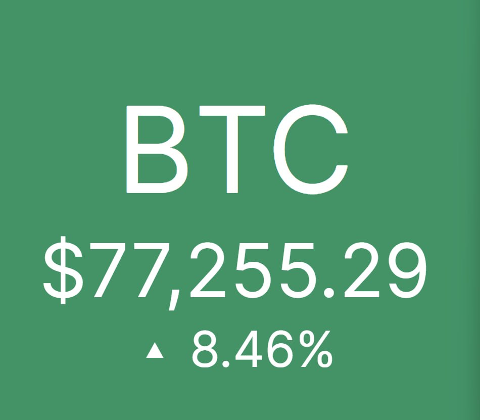 BTC突破77000美元，日内涨幅 6.26%