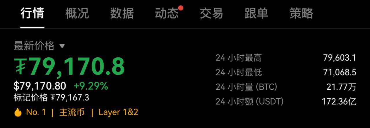 #币圈新闻：太快了  BTC突破79000美元，日内涨幅 9.02%📈