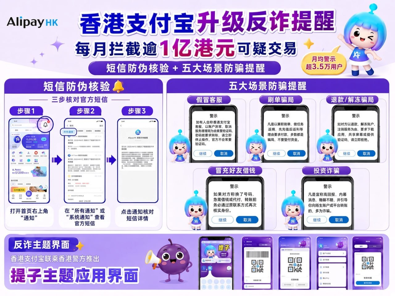 #香港新闻 香港支付宝每月拦截逾1亿港元可疑交易 逾3.5万用户收到防骗警示