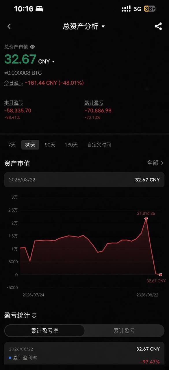 炒币又爆仓了，从去年7月粘上开始，爆仓借贷，然后今年好不容易要网贷要还清了，结果这两天行情一直拉，然后一直补仓，总是觉得…