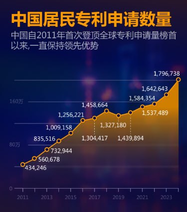 #国际新闻：日经：中国全球专利申请占比十年增超10倍，2011年起稳居榜首