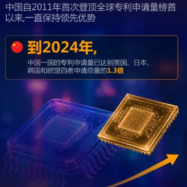 #国际新闻：日经：中国全球专利申请占比十年增超10倍，2011年起稳居榜首