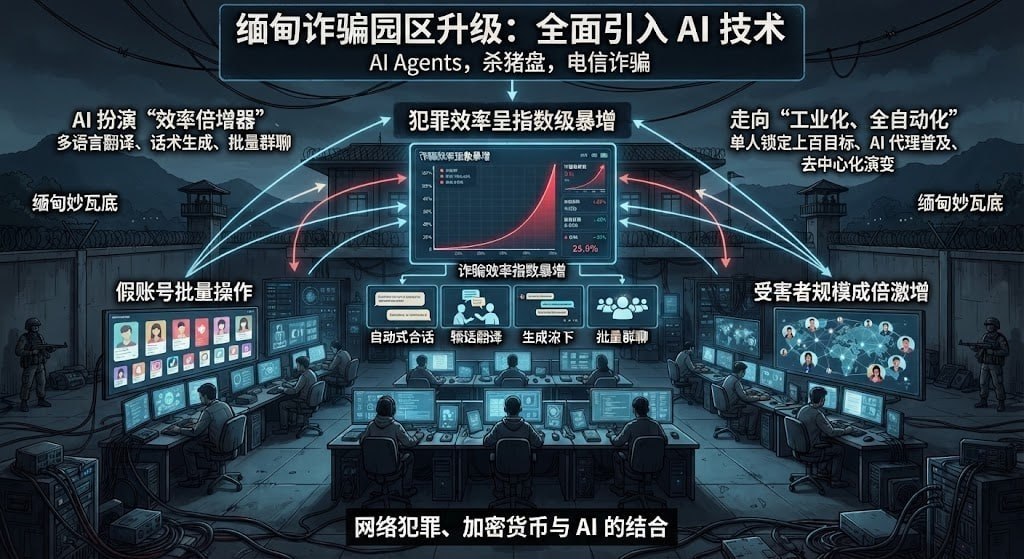 #缅甸诈骗园区升级：全面引入 AI 技术，犯罪效率呈指数级暴增